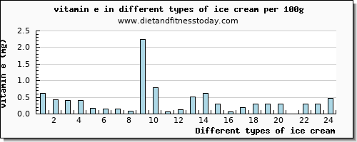 ice cream vitamin e per 100g